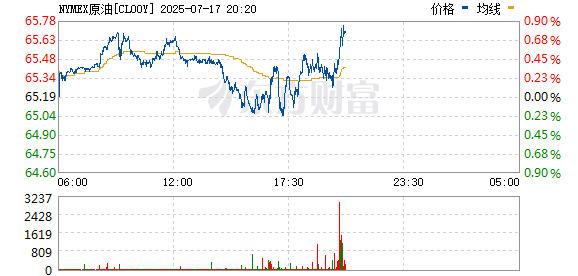 天策吧 WTI原油期货跌幅扩大至1.6% 报67.4美元/桶