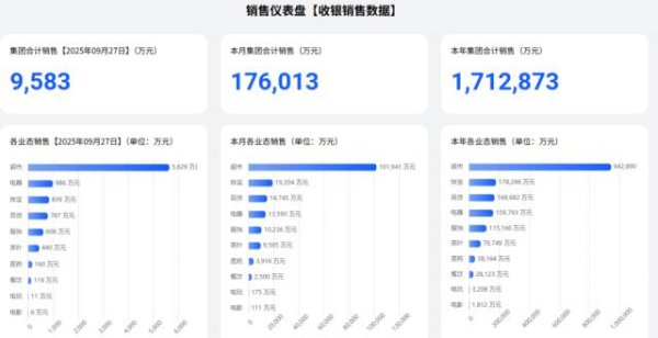 纵横配资 胖东来今年前9个月销售额达171亿元，已超去年总额