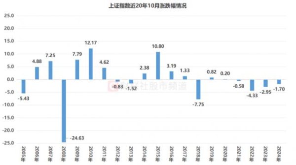宝货配资 近20年数据复盘：沪指10月上涨比例55% 这些板块历史“战绩”较佳